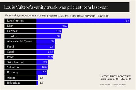 What prices reveal about luxury fashion trends.